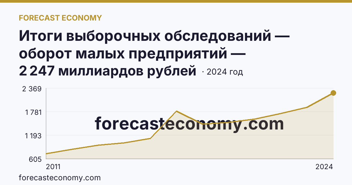 Итоги выборочных обследований — оборот малых предприятий — Краснодарский край: график динамики 2011–2024, последнее значение 2 247 миллиардов рублей