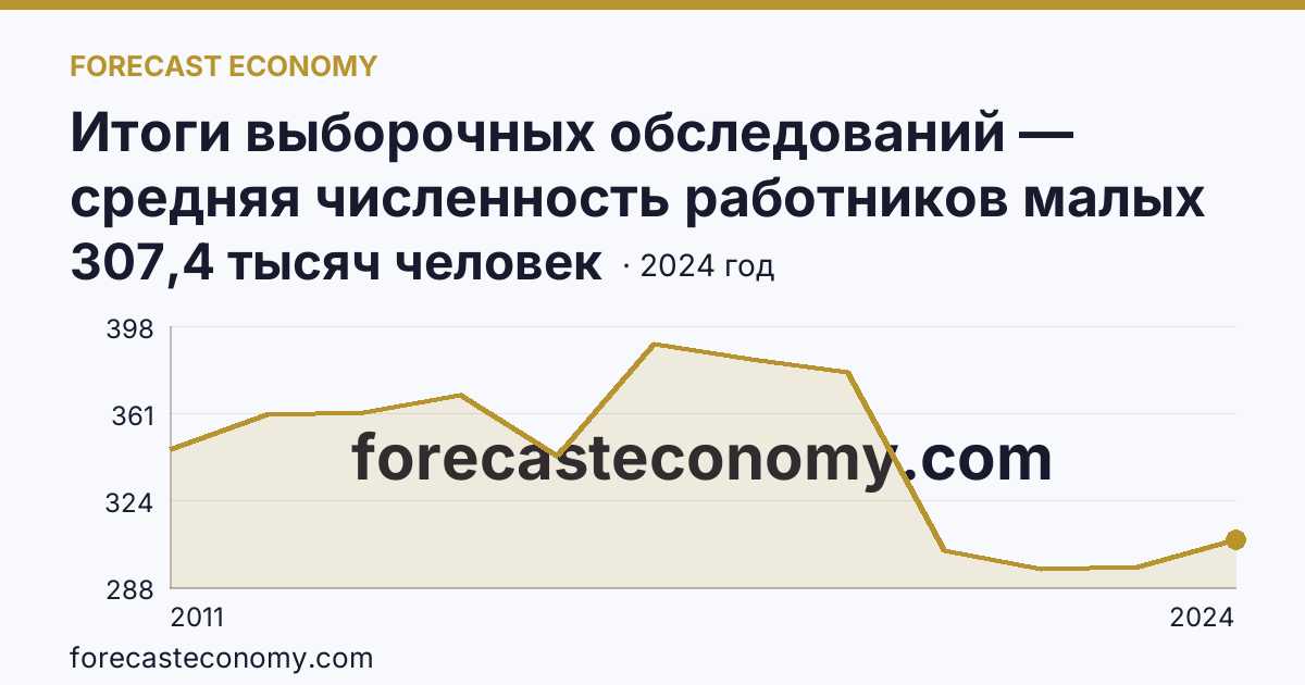 Итоги выборочных обследований — средняя численность работников малых предприятий — Краснодарский край: график динамики 2011–2024, последнее значение 307,4 тысяч человек