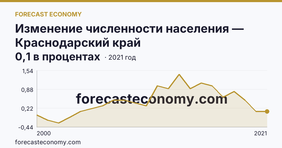 Изменение численности населения — Краснодарский край: график динамики 2000–2021, последнее значение 0,1 в процентах