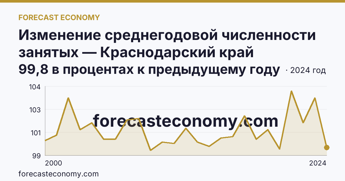 Изменение среднегодовой численности занятых — Краснодарский край: график динамики 2000–2024, последнее значение 99,8 в процентах к предыдущему году