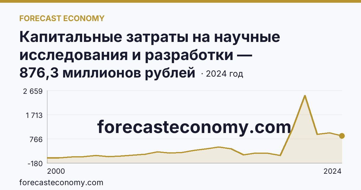 Капитальные затраты на научные исследования и разработки — Краснодарский край: график динамики 2000–2024, последнее значение 876,3 миллионов рублей
