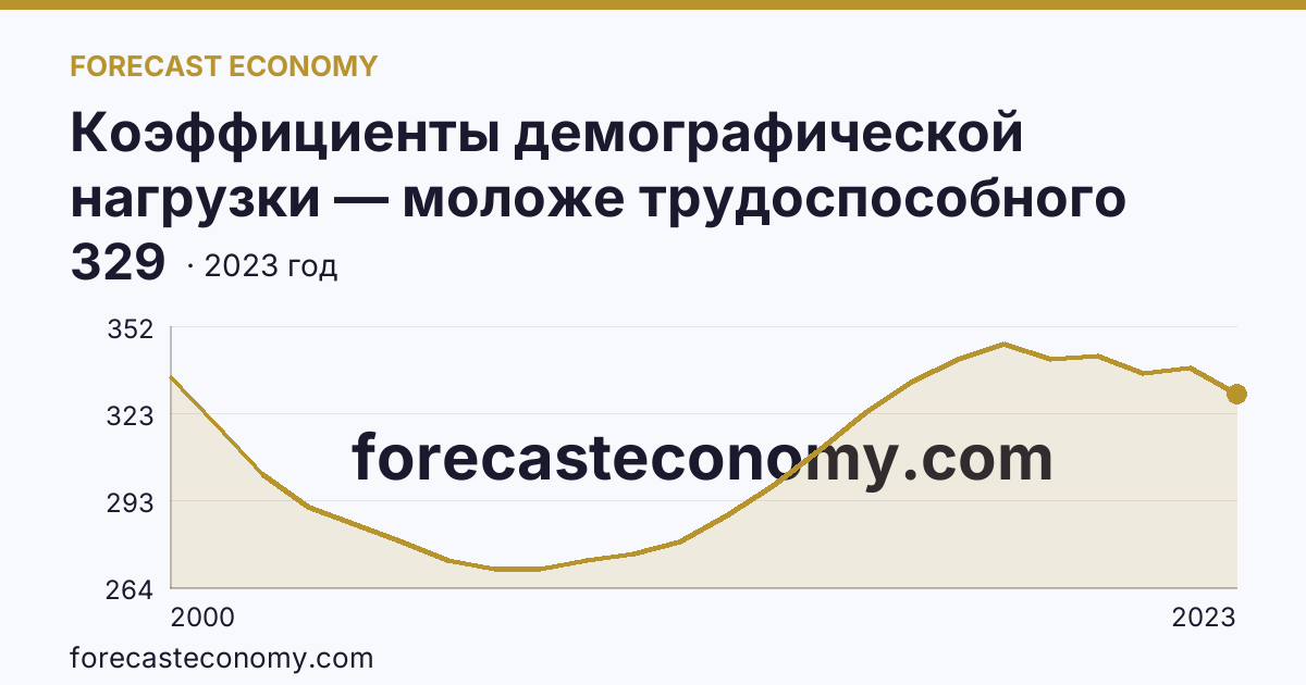 Коэффициенты демографической нагрузки — моложе трудоспособного возраста — Краснодарский край: график динамики 2000–2023, последнее значение 329