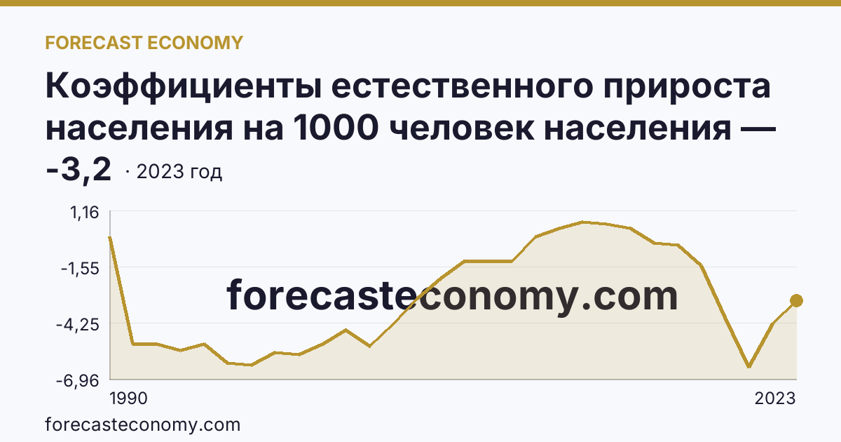 Коэффициенты естественного прироста населения на 1000 человек населения — Краснодарский край: график динамики 1990–2023, последнее значение -3,2
