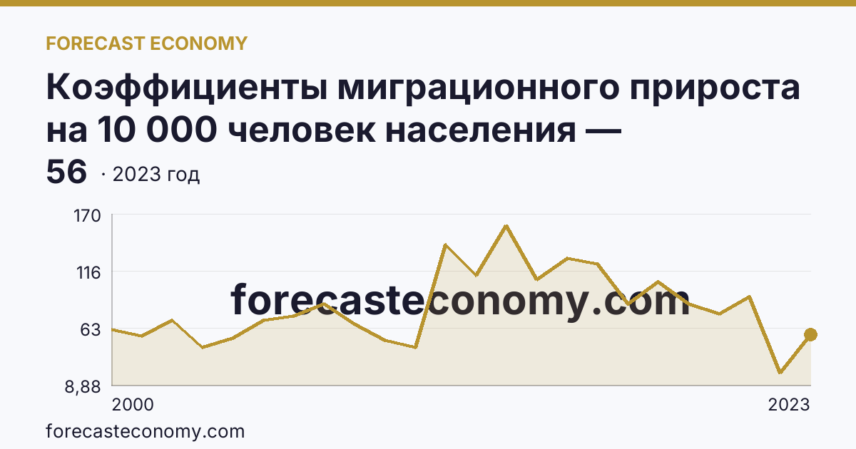 Коэффициенты миграционного прироста на 10 000 человек населения — Краснодарский край: график динамики 2000–2023, последнее значение 56