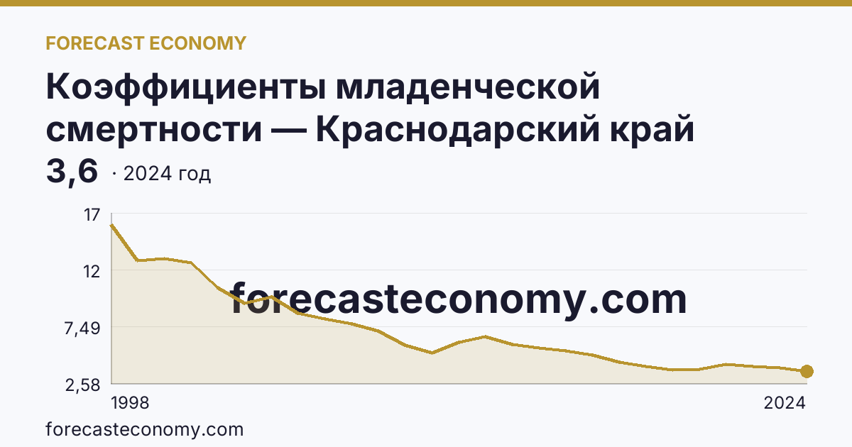 Коэффициенты младенческой смертности — Краснодарский край: график динамики 1998–2024, последнее значение 3,6