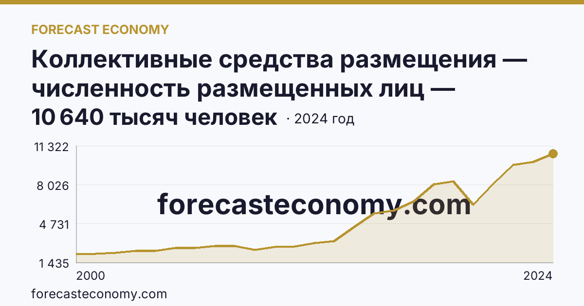 Коллективные средства размещения — численность размещенных лиц — Краснодарский край: график динамики 2000–2024, последнее значение 10 640 тысяч человек