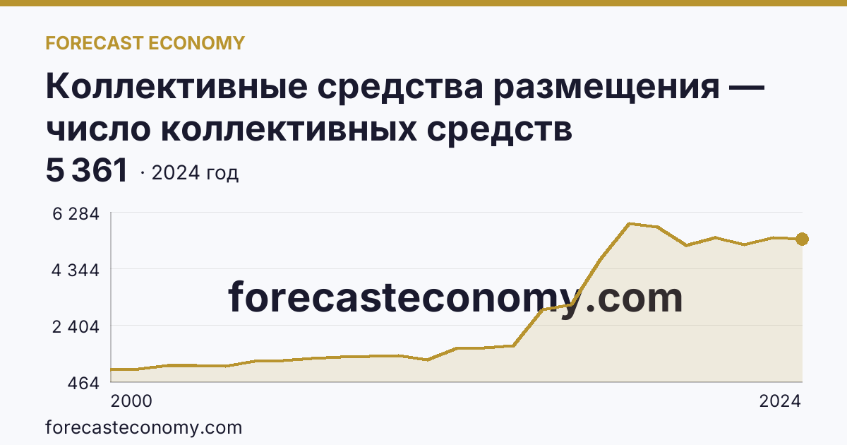 Коллективные средства размещения — число коллективных средств размещения — Краснодарский край: график динамики 2000–2024, последнее значение 5 361