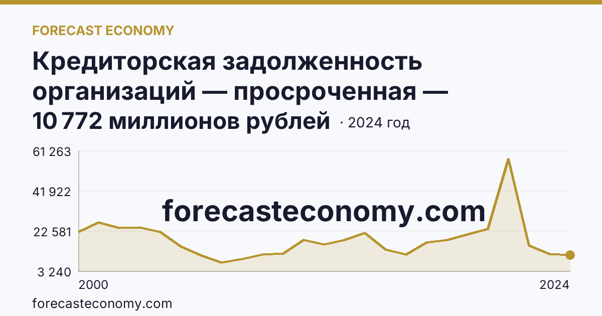 Кредиторская задолженность организаций — просроченная — Краснодарский край: график динамики 2000–2024, последнее значение 10 772 миллионов рублей