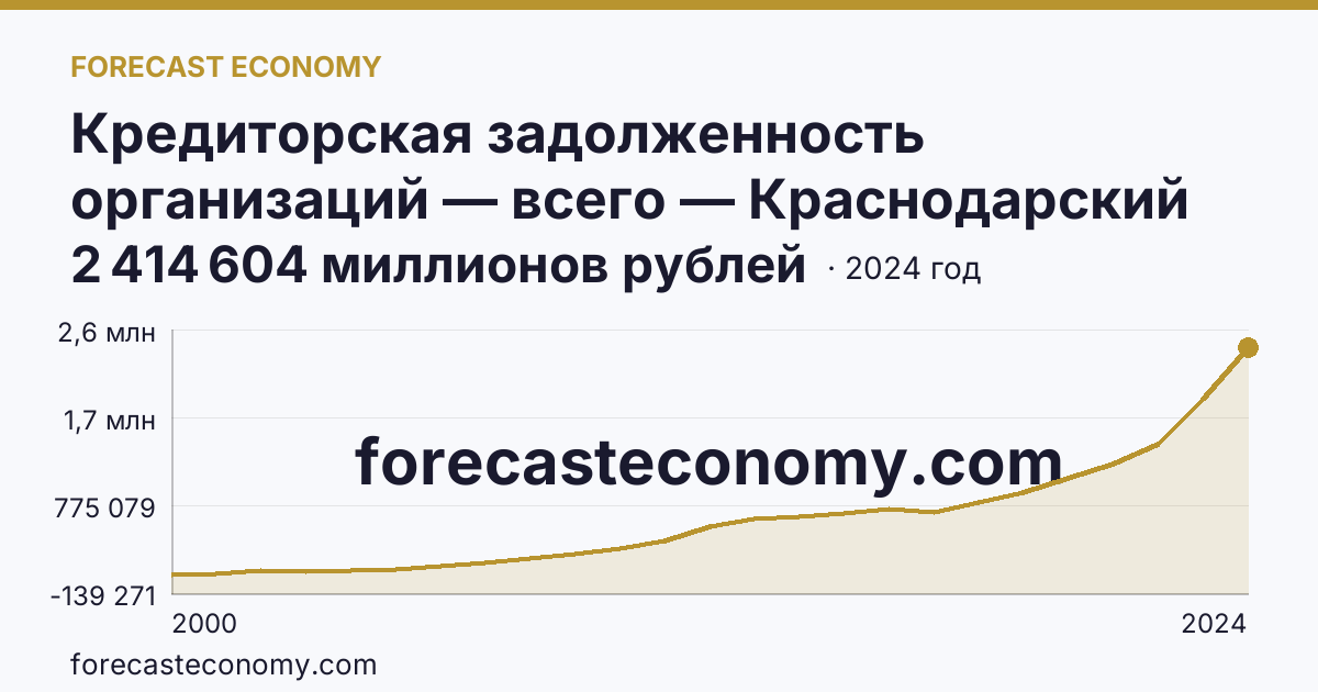 Кредиторская задолженность организаций — всего — Краснодарский край: график динамики 2000–2024, последнее значение 2 414 604 миллионов рублей