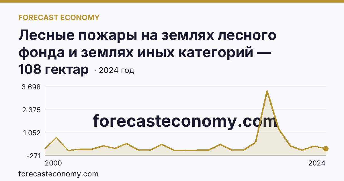Лесные пожары на землях лесного фонда и землях иных категорий — площадь лесных земель, пройденная пожарами — Краснодарский край: график динамики 2000–2024, последнее значение 108 гектар