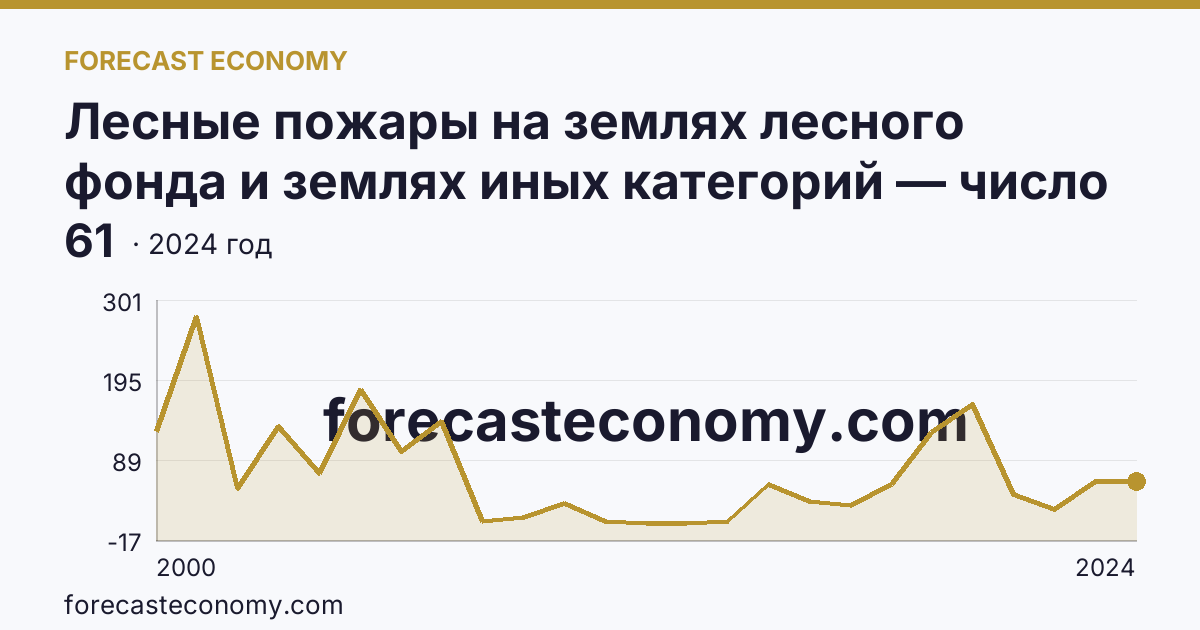 Лесные пожары на землях лесного фонда и землях иных категорий — число лесных пожаров — Краснодарский край: график динамики 2000–2024, последнее значение 61