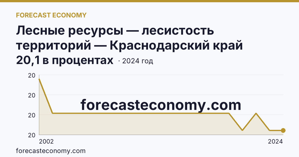 Лесные ресурсы — лесистость территорий — Краснодарский край: график динамики 2002–2024, последнее значение 20,1 в процентах