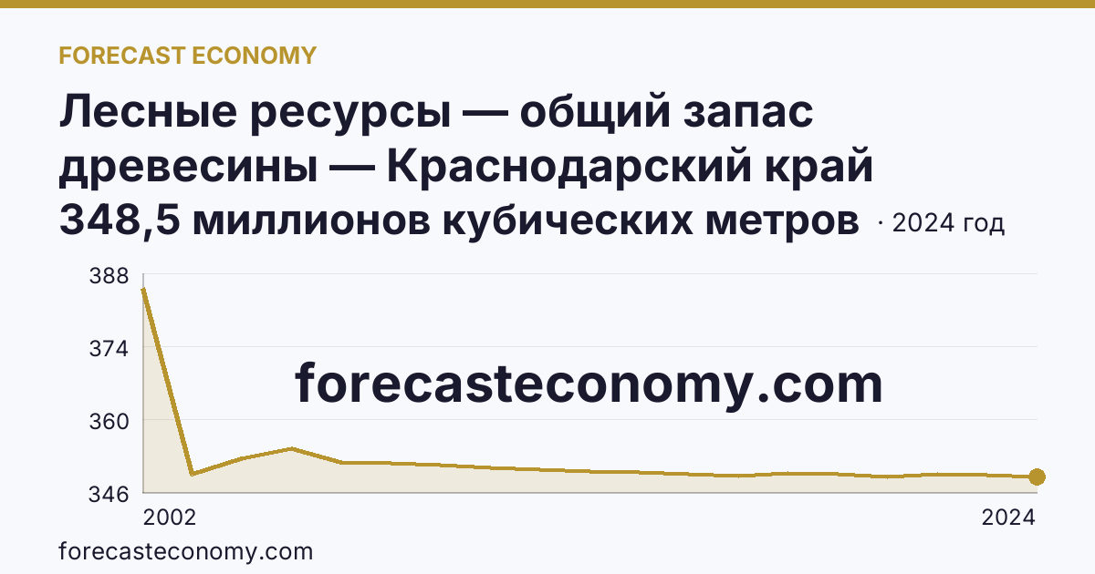 Лесные ресурсы — общий запас древесины — Краснодарский край: график динамики 2002–2024, последнее значение 348,5 миллионов кубических метров