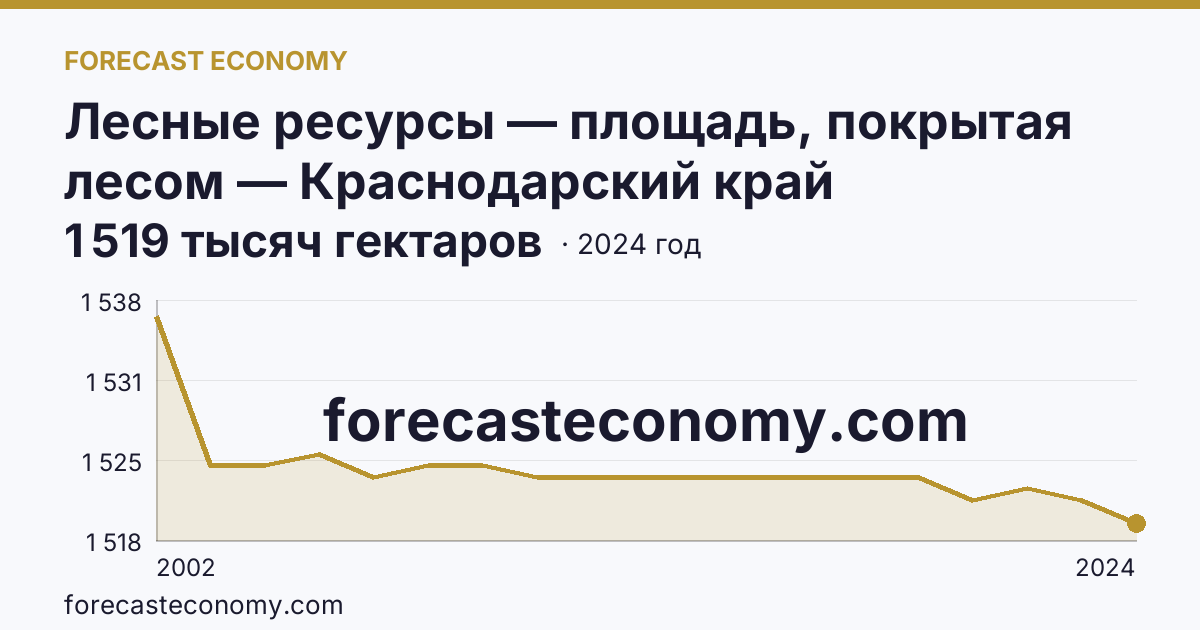 Лесные ресурсы — площадь, покрытая лесом — Краснодарский край: график динамики 2002–2024, последнее значение 1 519 тысяч гектаров