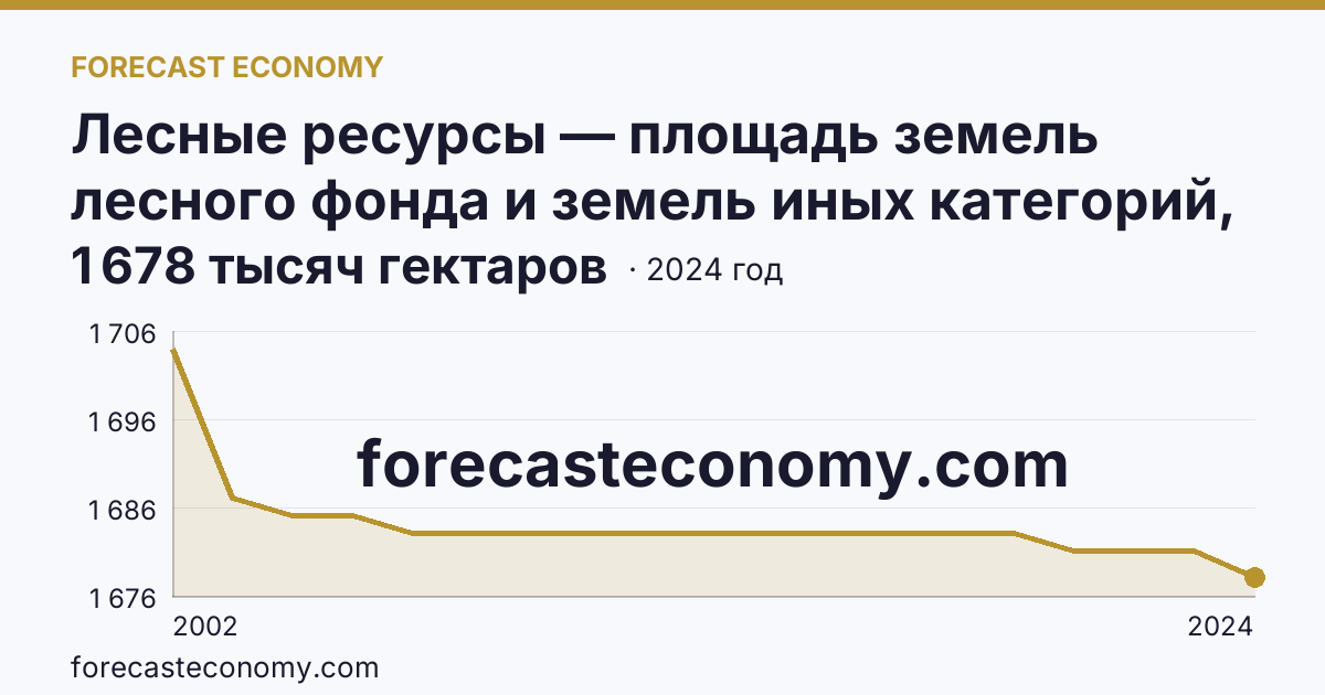 Лесные ресурсы — площадь земель лесного фонда и земель иных категорий, на которых расположены леса — Краснодарский край: график динамики 2002–2024, последнее значение 1 678 тысяч гектаров