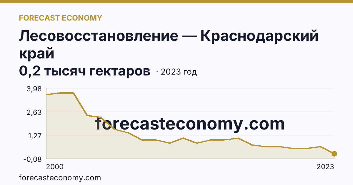 Лесовосстановление — Краснодарский край: график динамики 2000–2023, последнее значение 0,2 тысяч гектаров