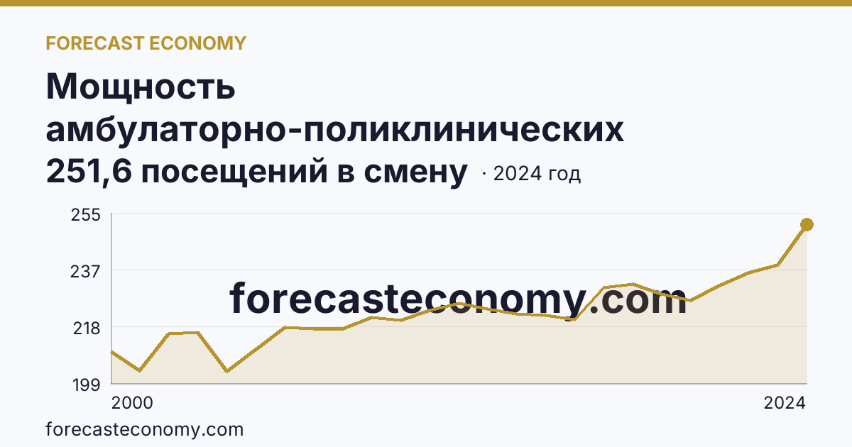 Мощность амбулаторно-поликлинических организаций — на 10000 человек населения — Краснодарский край: график динамики 2000–2024, последнее значение 251,6 посещений в смену
