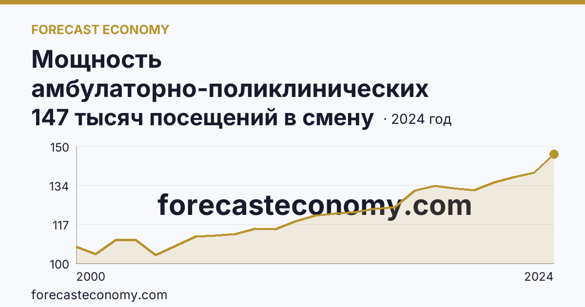 Мощность амбулаторно-поликлинических организаций — всего — Краснодарский край: график динамики 2000–2024, последнее значение 147 тысяч посещений в смену