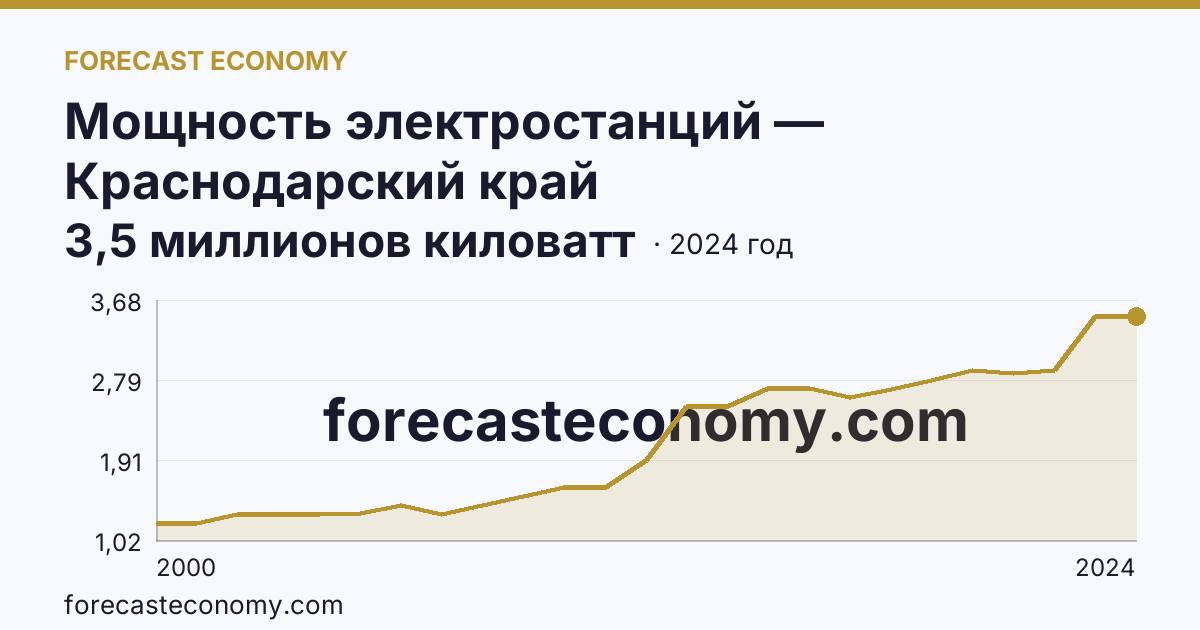 Мощность электростанций — Краснодарский край: график динамики 2000–2024, последнее значение 3,5 миллионов киловатт