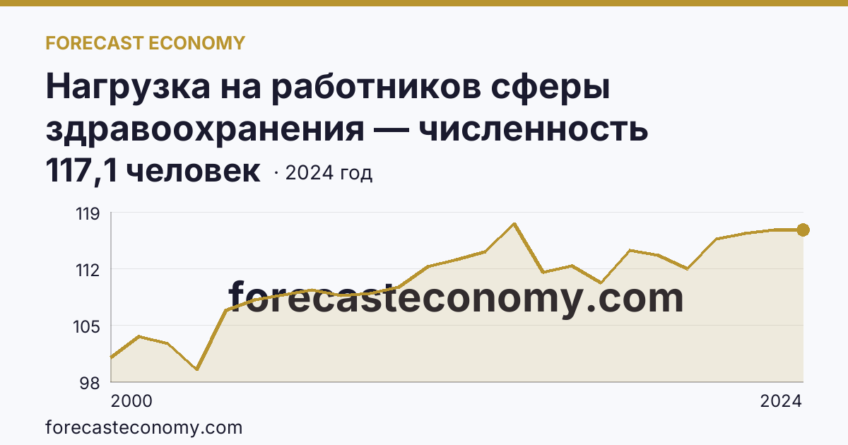 Нагрузка на работников сферы здравоохранения — численность населения на одного работника среднего медицинского персонала — Краснодарский край: график динамики 2000–2024, последнее значение 117,1 человек
