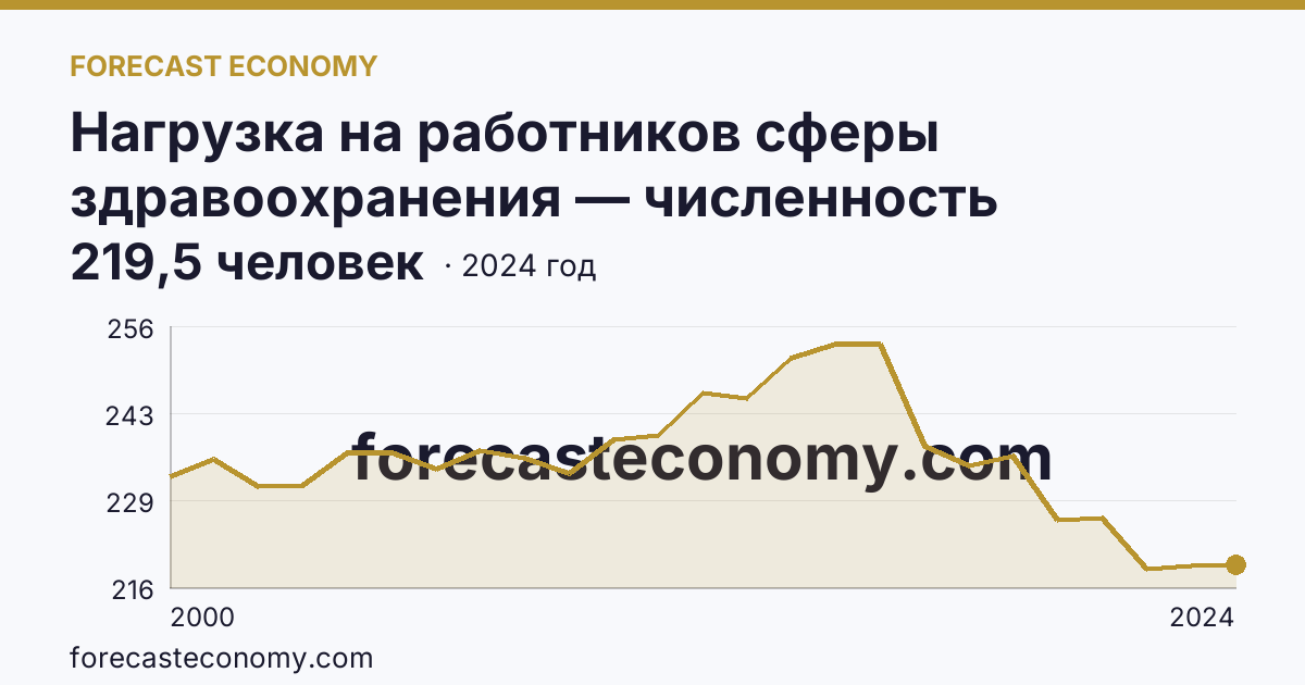 Нагрузка на работников сферы здравоохранения — численность населения на одного врача — Краснодарский край: график динамики 2000–2024, последнее значение 219,5 человек
