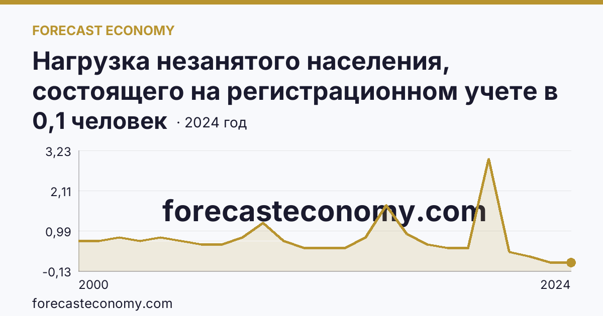 Нагрузка незанятого населения, состоящего на регистрационном учете в органах службы занятости населения, в расчете на одну заявленную вакансию — Краснодарский край: график динамики 2000–2024, последнее значение 0,1 человек