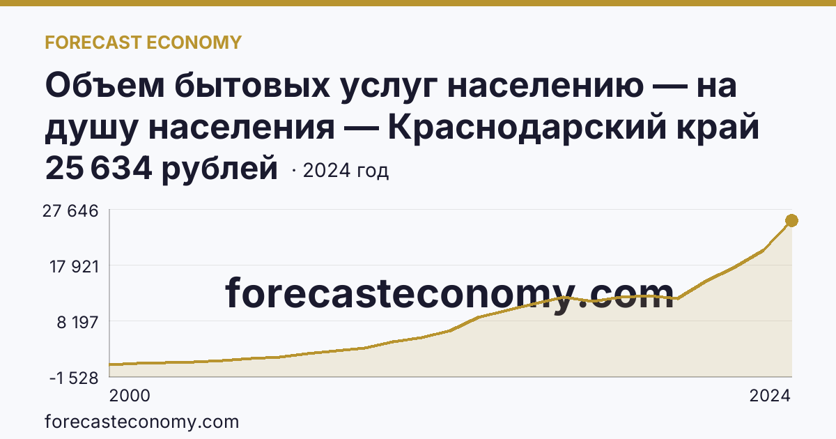 Объем бытовых услуг населению — на душу населения — Краснодарский край: график динамики 2000–2024, последнее значение 25 634 рублей