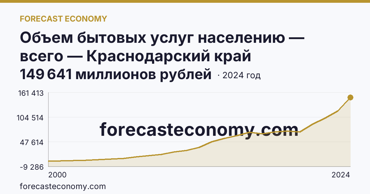Объем бытовых услуг населению — всего — Краснодарский край: график динамики 2000–2024, последнее значение 149 641 миллионов рублей