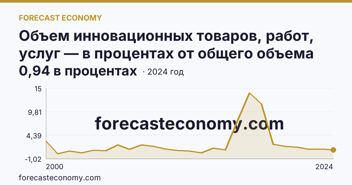 Объем инновационных товаров, работ, услуг — в процентах от общего объема отгруженных товаров, выполненных работ, услуг — Краснодарский край: график динамики 2000–2024, последнее значение 0,94 в процентах
