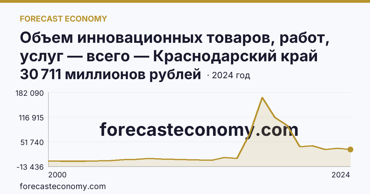 Объем инновационных товаров, работ, услуг — всего — Краснодарский край: график динамики 2000–2024, последнее значение 30 711 миллионов рублей