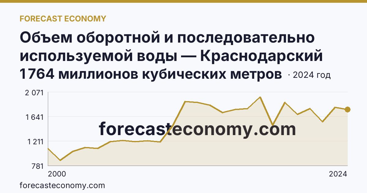 Объем оборотной и последовательно используемой воды — Краснодарский край: график динамики 2000–2024, последнее значение 1 764 миллионов кубических метров