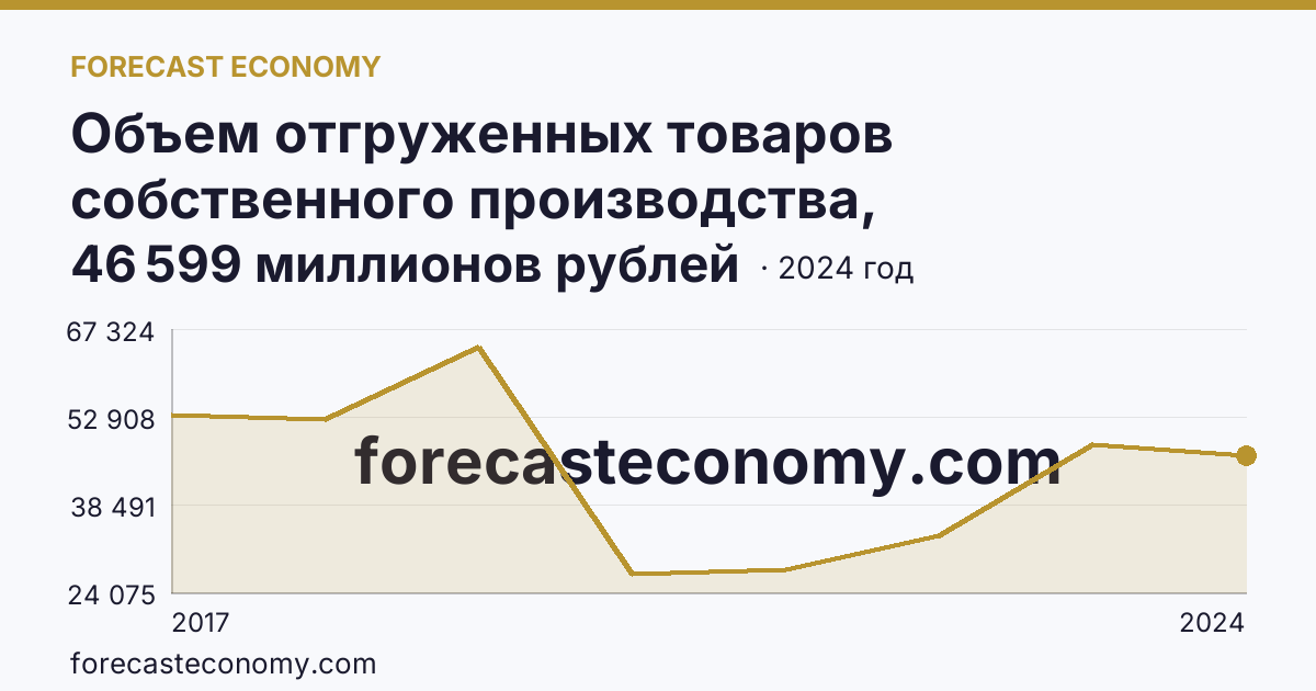 Объем отгруженных товаров собственного производства, выполненных работ и услуг собственными силами по видам экономической деятельности — «Добыча полезных ископаемых» в соответствии с ОКВЭД2 — Краснодарский край: график динамики 2017–2024, последнее значение 46 599 миллионов рублей