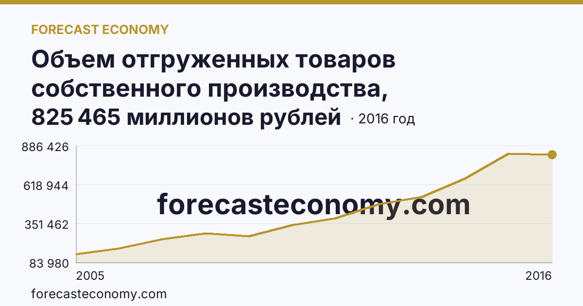 Объем отгруженных товаров собственного производства, выполненных работ и услуг собственными силами по видам экономической деятельности — «Обрабатывающие производства» в соответствии с ОКВЭД (2005-2016 гг.) — Краснодарский край: график динамики 2005–2016, последнее значение 825 465 миллионов рублей