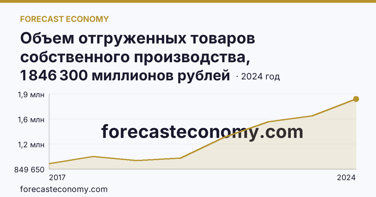 Объем отгруженных товаров собственного производства, выполненных работ и услуг собственными силами по видам экономической деятельности — «Обрабатывающие производства» в соответствии с ОКВЭД2 — Краснодарский край: график динамики 2017–2024, последнее значение 1 846 300 миллионов рублей