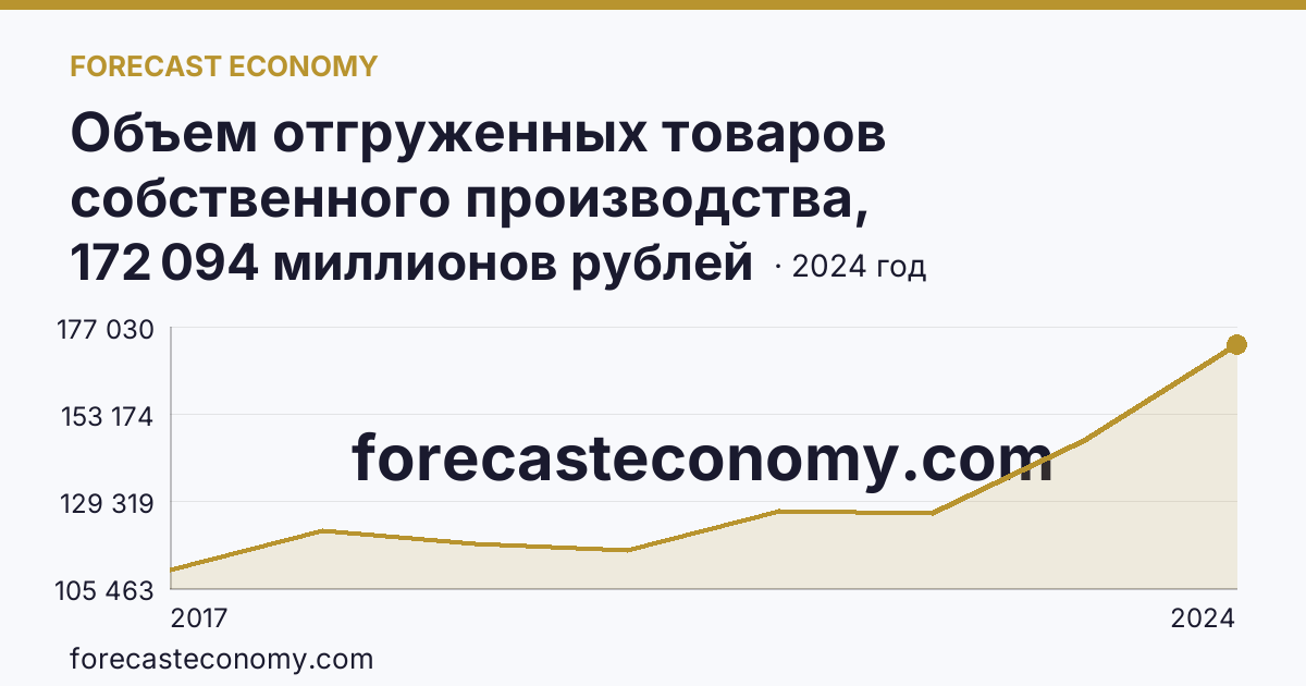 Объем отгруженных товаров собственного производства, выполненных работ и услуг собственными силами по видам экономической деятельности — «Обеспечение электрической энергией, газом и паром; кондиционирование воздуха» в соответствии с ОКВЭД2 — Краснодарский край: график динамики 2017–2024, последнее значение 172 094 миллионов рублей