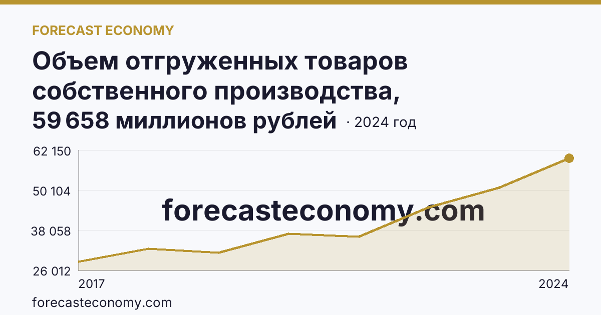 Объем отгруженных товаров собственного производства, выполненных работ и услуг собственными силами по видам экономической деятельности — «Водоснабжение; водоотведение, организация сбора и утилизации отходов, деятельность по ликвидации загрязнений» в соответствии с ОКВЭД2 — Краснодарский край: график динамики 2017–2024, последнее значение 59 658 миллионов рублей