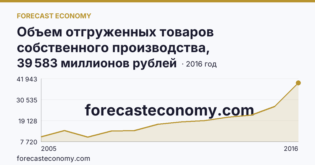 Объем отгруженных товаров собственного производства, выполненных работ и услуг собственными силами по видам экономической деятельности — «Добыча полезных ископаемых» в соответствии с ОКВЭД (2005-2016 гг.) — Краснодарский край: график динамики 2005–2016, последнее значение 39 583 миллионов рублей