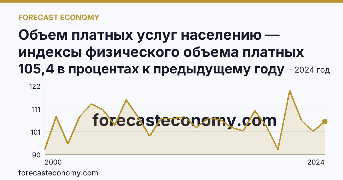 Объем платных услуг населению — индексы физического объема платных услуг населению — Краснодарский край: график динамики 2000–2024, последнее значение 105,4 в процентах к предыдущему году