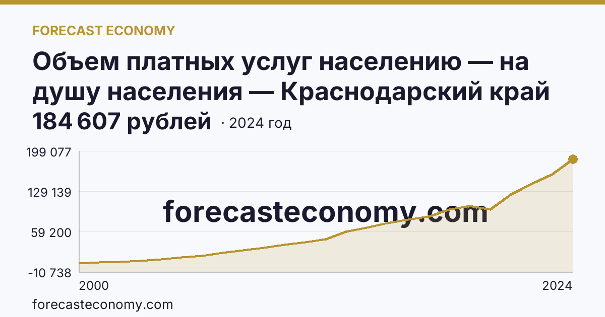 Объем платных услуг населению — на душу населения — Краснодарский край: график динамики 2000–2024, последнее значение 184 607 рублей