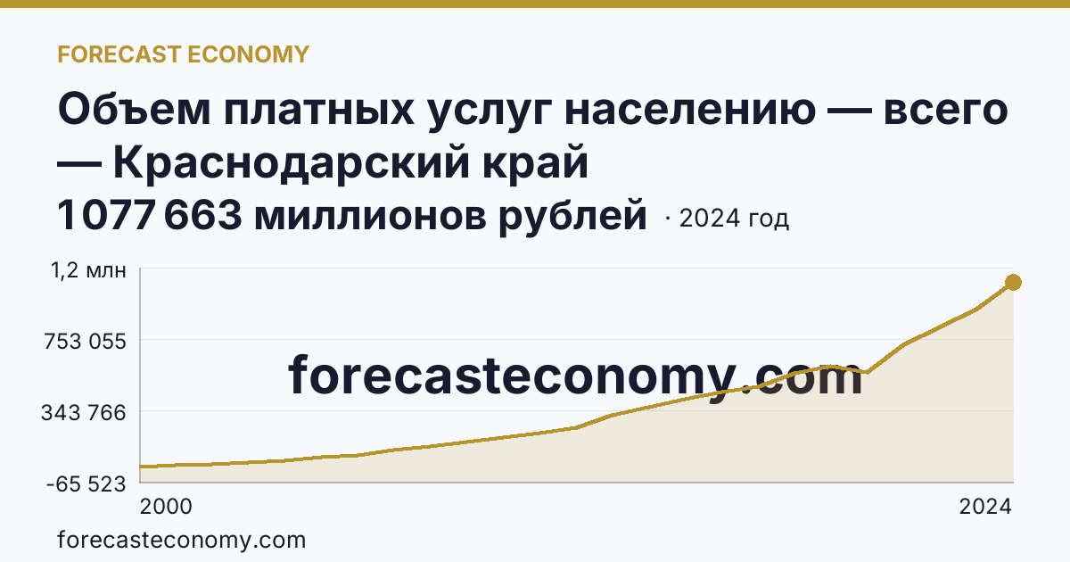 Объем платных услуг населению — всего — Краснодарский край: график динамики 2000–2024, последнее значение 1 077 663 миллионов рублей
