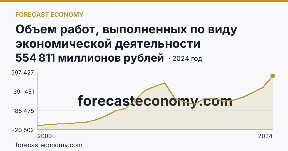 Объем работ, выполненных по виду экономической деятельности «Строительство» — Краснодарский край: график динамики 2000–2024, последнее значение 554 811 миллионов рублей