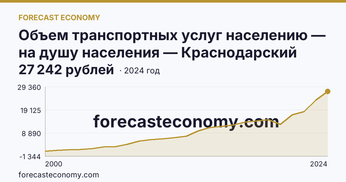 Объем транспортных услуг населению — на душу населения — Краснодарский край: график динамики 2000–2024, последнее значение 27 242 рублей