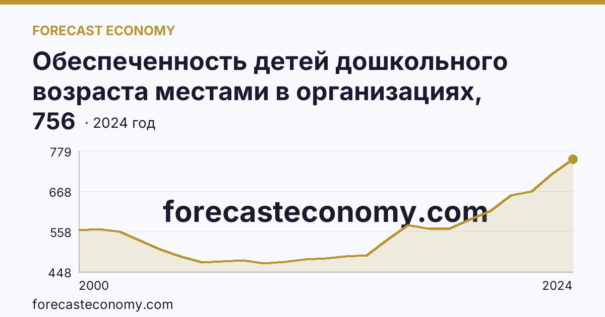 Обеспеченность детей дошкольного возраста местами в организациях, осуществляющих образовательную деятельность по образовательным программам дошкольного образования, присмотр и уход за детьми — Краснодарский край: график динамики 2000–2024, последнее значение 756