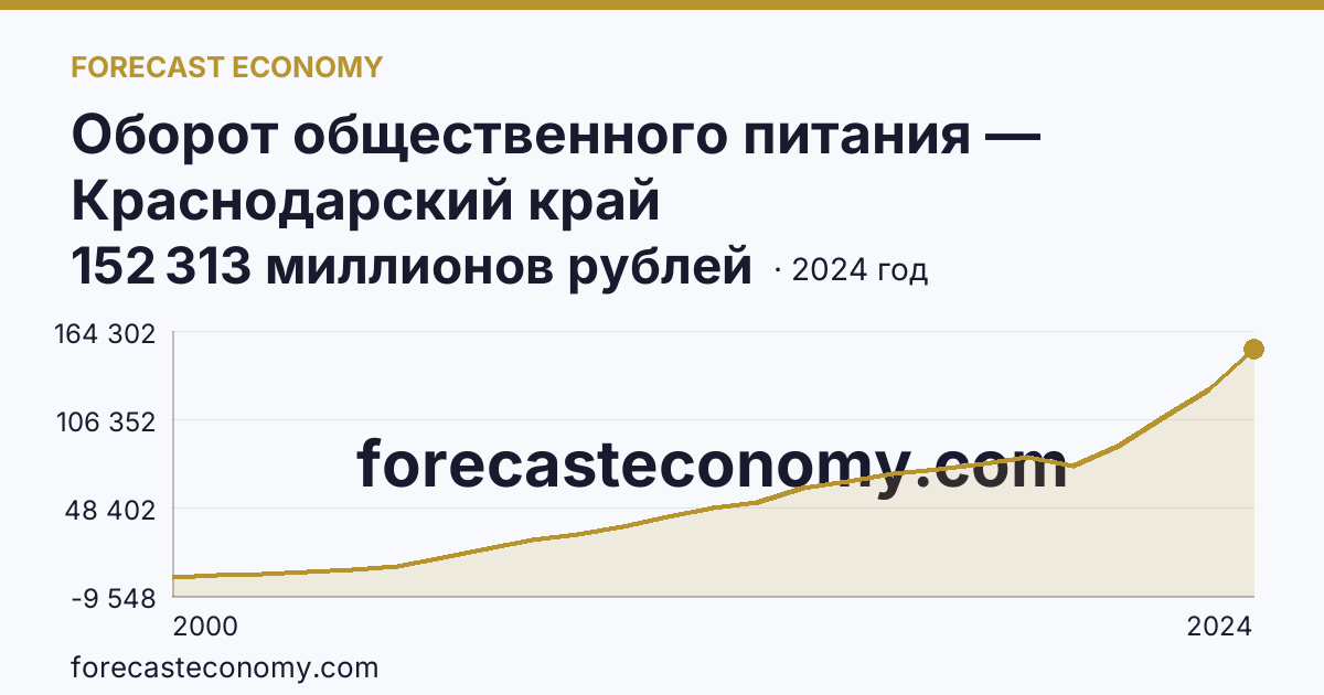 Оборот общественного питания — Краснодарский край: график динамики 2000–2024, последнее значение 152 313 миллионов рублей