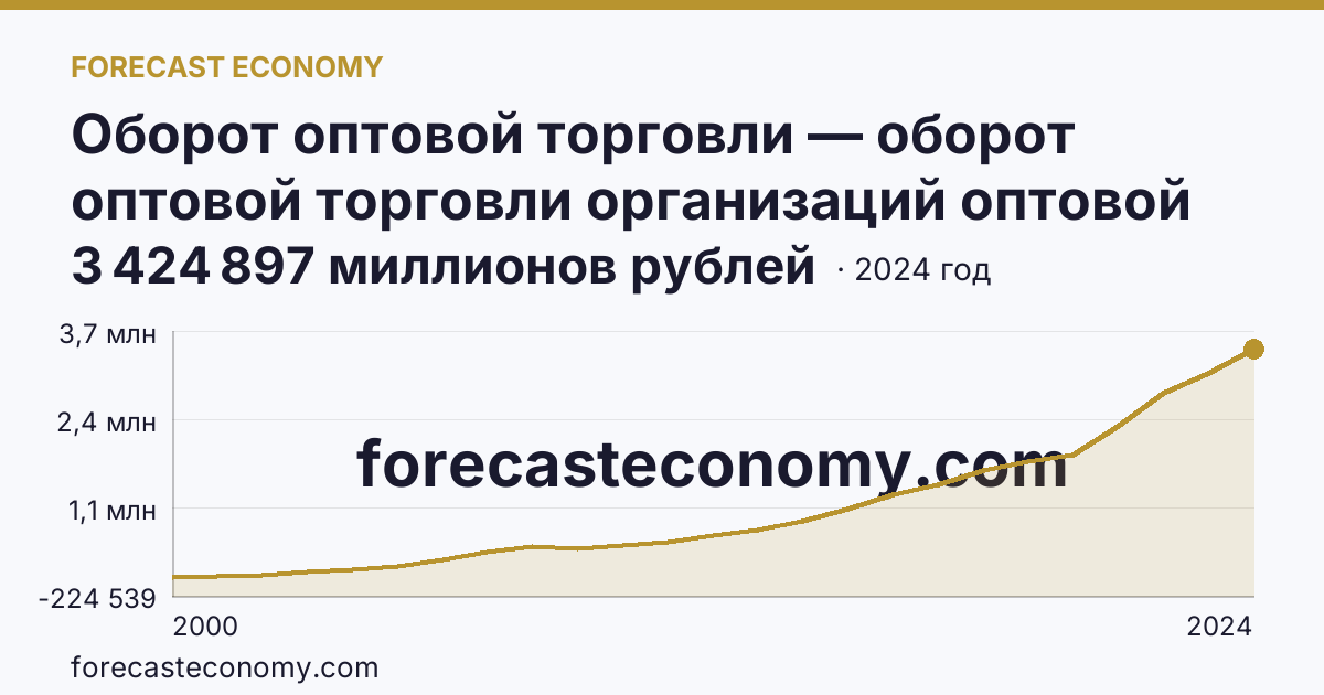 Оборот оптовой торговли — оборот оптовой торговли организаций оптовой торговли — Краснодарский край: график динамики 2000–2024, последнее значение 3 424 897 миллионов рублей