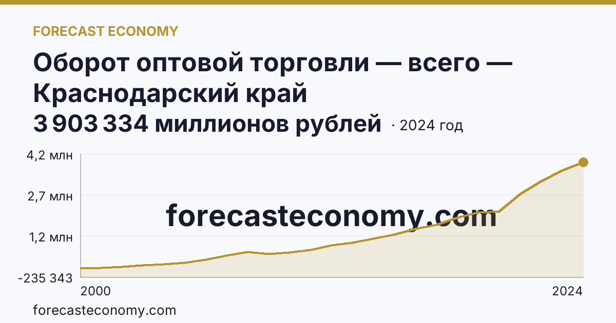 Оборот оптовой торговли — всего — Краснодарский край: график динамики 2000–2024, последнее значение 3 903 334 миллионов рублей