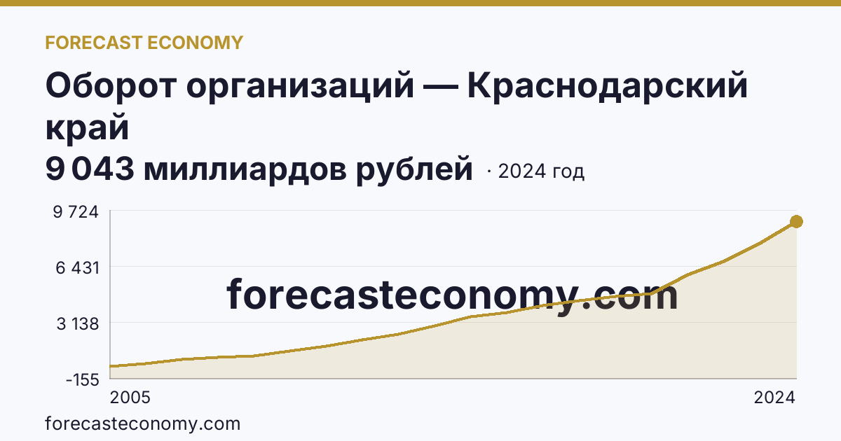 Оборот организаций — Краснодарский край: график динамики 2005–2024, последнее значение 9 043 миллиардов рублей