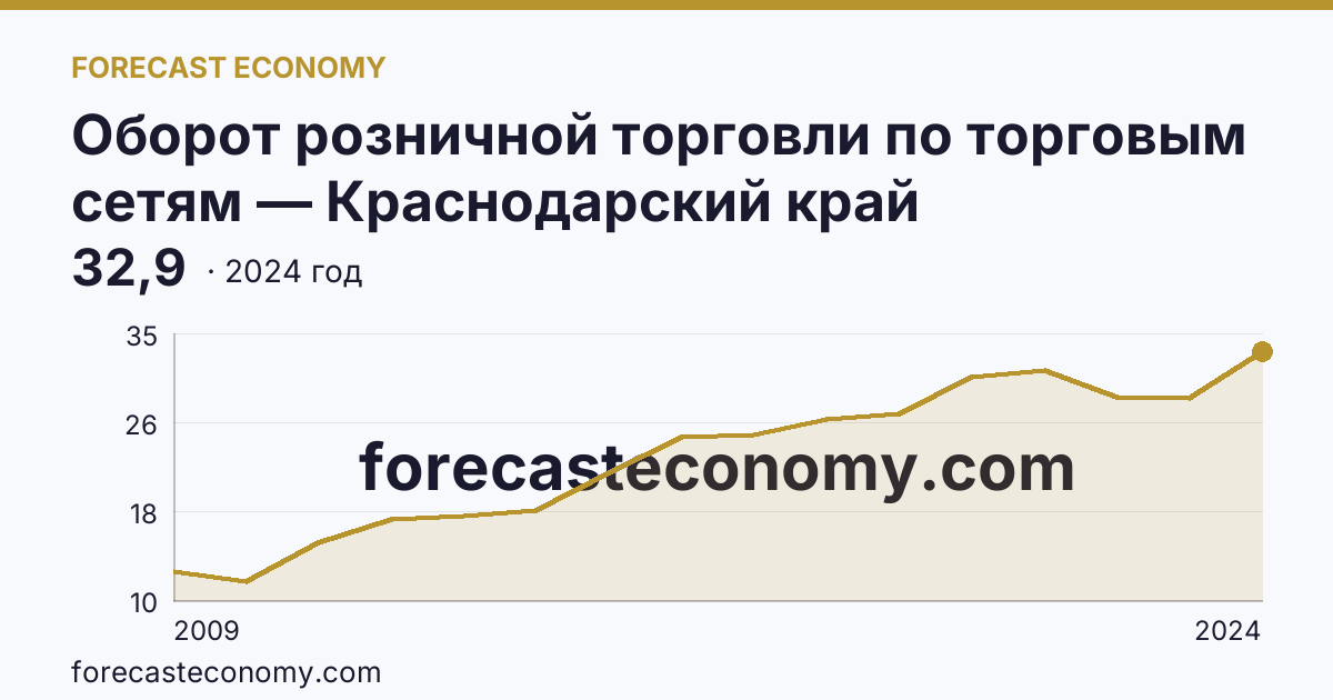 Оборот розничной торговли по торговым сетям — Краснодарский край: график динамики 2009–2024, последнее значение 32,9