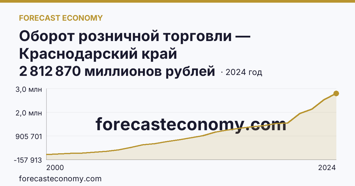 Оборот розничной торговли — Краснодарский край: график динамики 2000–2024, последнее значение 2 812 870 миллионов рублей