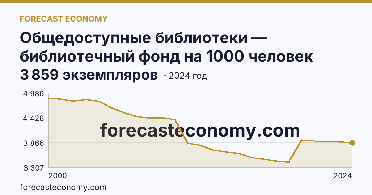 Общедоступные библиотеки — библиотечный фонд на 1000 человек населения — Краснодарский край: график динамики 2000–2024, последнее значение 3 859 экземпляров